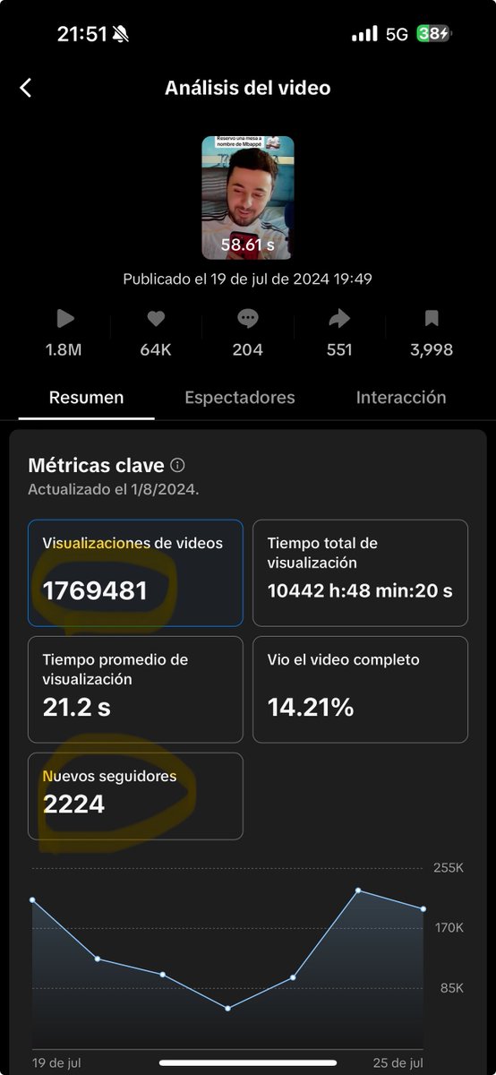 He hecho una prueba en tiktok. A la izquierda un video con 46.000 visitas que me ha dado 2.400 seguidores. 

A la derecha uno con 1,7 millones de visitas que me ha dado 2.200 seguidores.

¿Cuál creéis que ha sido la diferencia?