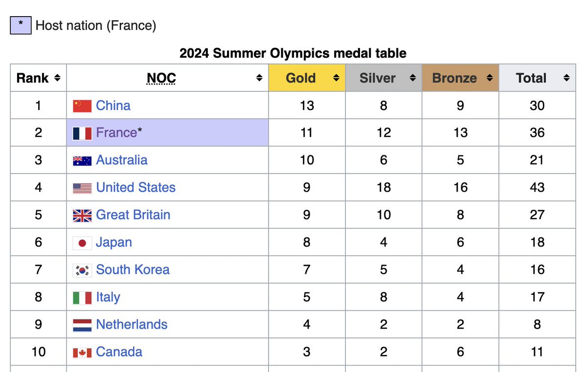 A peine à mi-compétition, la France🇫🇷a déjà plus de médailles d'or🥇qu'en :
- 2020 (Tokyo)
- 2016 (Rio)
- 2008 (Pékin)

Et déjà autant qu'en :
- 2012 (Londres)
- 2004 (Athènes)
#Olympics #Paris2024