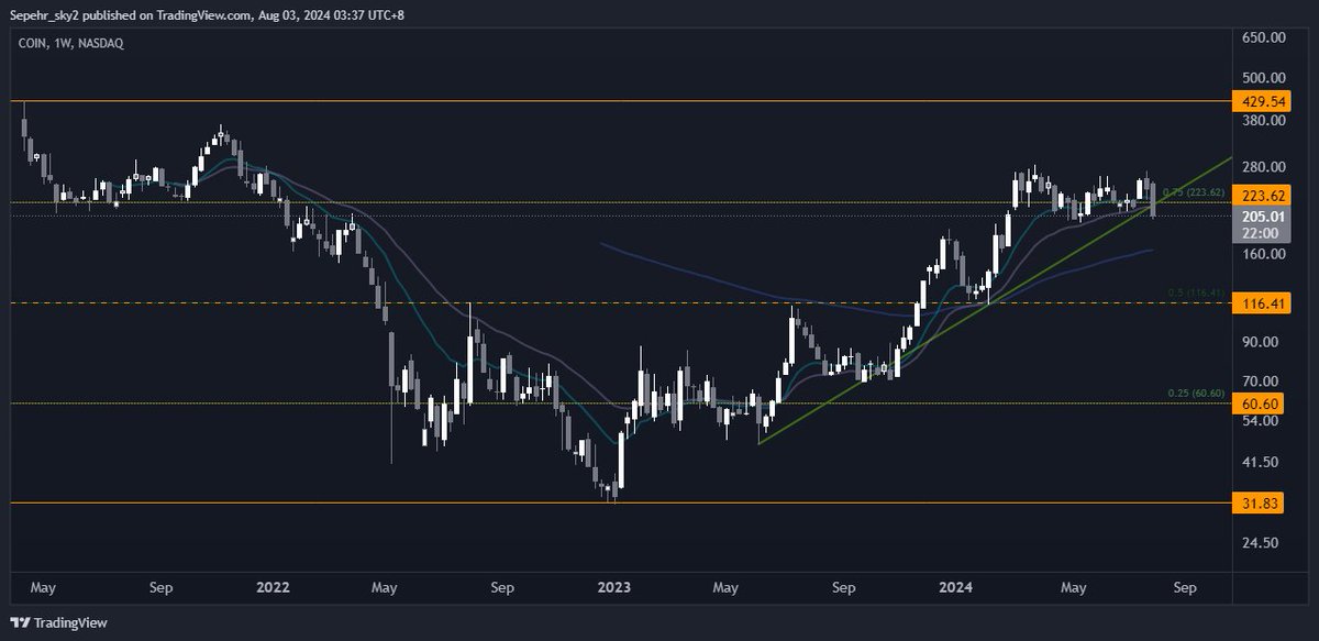 3phrn's tweet image. To all the Coinbase users out there Coinbase stock is not looking good at all and it will crash down so hard for your safety take your assets to your wallet out of the exchange. #cryptocurrency #Coinbase