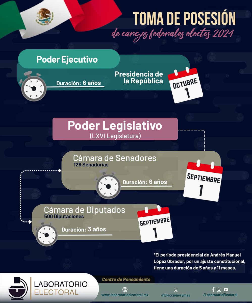 Eleccionesymas's tweet photo. Con la toma de posesión de los cargos federales concluye el proceso electoral 2023-2024. Luego de 390 días las personas electas tomarán posesión de su cargo. Aquí te contamos las fechas en que inician los periodos de los poderes Ejecutivo y Legislativo. https://t.co/AajKrk5iX7