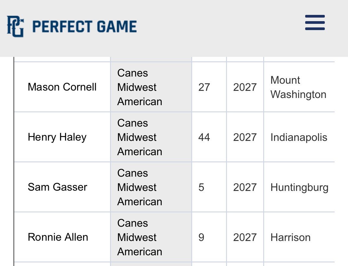 Canes Midwest 2027s (@canesmw2027) on Twitter photo Congrats to our guys <a href="/BaseballCornell/">Mason Cornell Baseball</a> <a href="/HenryHaley44/">Henry Haley</a> <a href="/SamGasser1/">Sam Gasser</a> & <a href="/_ronnieallen/">Ronnie Allen</a> for being named to the <a href="/PG_Tourney/">Perfect Game Tournaments</a> WWBA All Tournament team⚠️⚾️💣 Congrats to our guys <a href="/BaseballCornell/">Mason Cornell Baseball</a> <a href="/HenryHaley44/">Henry Haley</a> <a href="/SamGasser1/">Sam Gasser</a> & <a href="/_ronnieallen/">Ronnie Allen</a> for being named to the <a href="/PG_Tourney/">Perfect Game Tournaments</a> WWBA All Tournament team⚠️⚾️💣