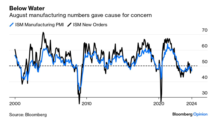 elerianm's tweet photo. Put me in the camp of those who normally warn about overreactions to a single data release. Having said that, I would caution against the temptation to dismiss today's US jobs report as "noise" -- and for two reasons:
First, and as @johnauthers reminded us with these charts, it is a set of recent data releases (not just one); and
Second, some of us who listen closely to corporate earnings calls have been warning for a while about developing economic weakness.
#economy #markets #econtwitter
