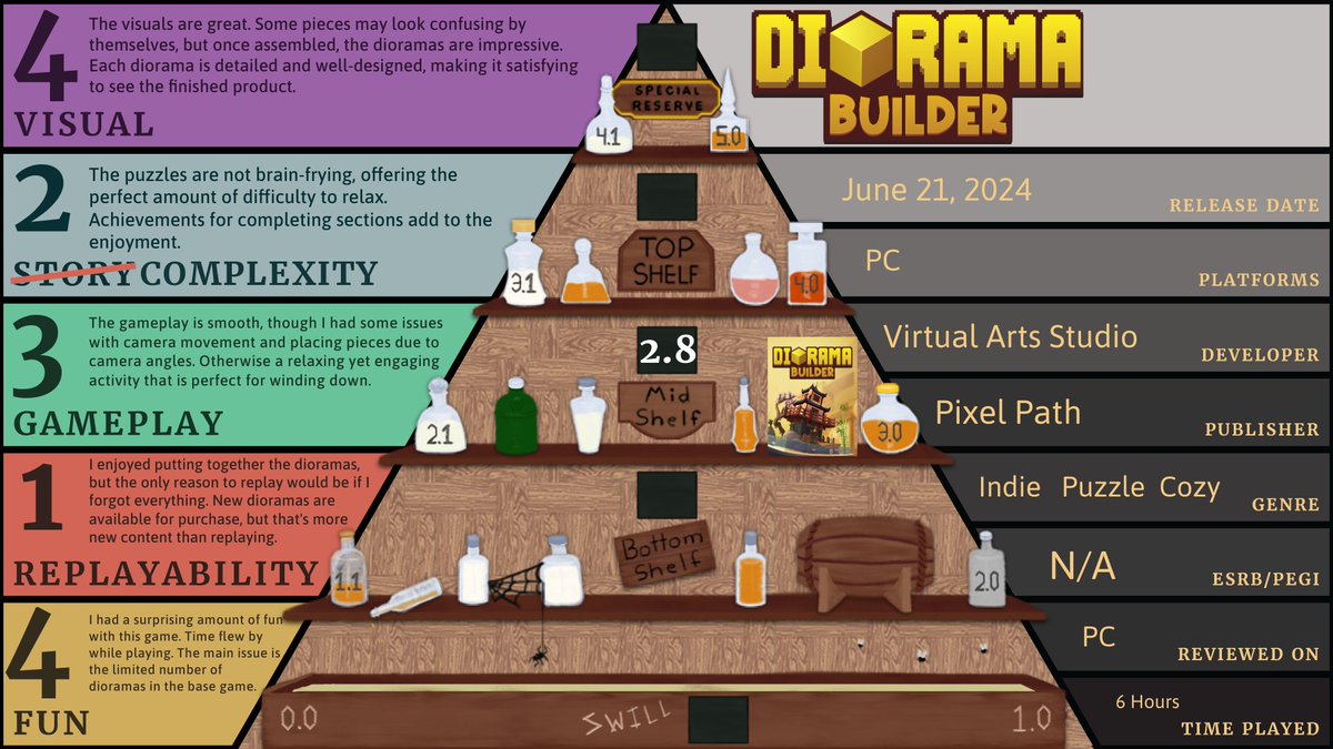 StarvinWriter's tweet photo. Thank you Pixel Path &amp; @VirtualArtsStd  for the opportunity to cover Diorama Builder! An excellent indie providing a cozy environment for building dioramas. My kids and I loved this game! You can view the entire review here: https://t.co/SneZ1jc40k https://t.co/1yPTT6akrb