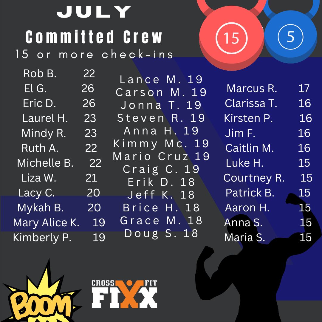 crossfitfixx's tweet photo. Consistency is key, and our Committed Crew is proof of that!
Great job to our athletes that checked in to 15 or more workouts last month!! https://t.co/GOwSYqfjXe