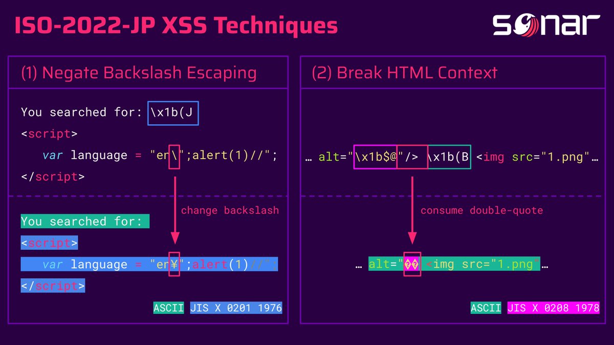 XSS on any website with missing charset information? 🔥

Attackers may use the ISO-2022-JP character encoding to inject arbitrary JavaScript code into a website. 
Read more in <a href="/sonar_research/">Sonar Research</a>'s recent blog post:

sonarsource.com/blog/encoding-…

#appsec #security #vulnerability #RedTeam