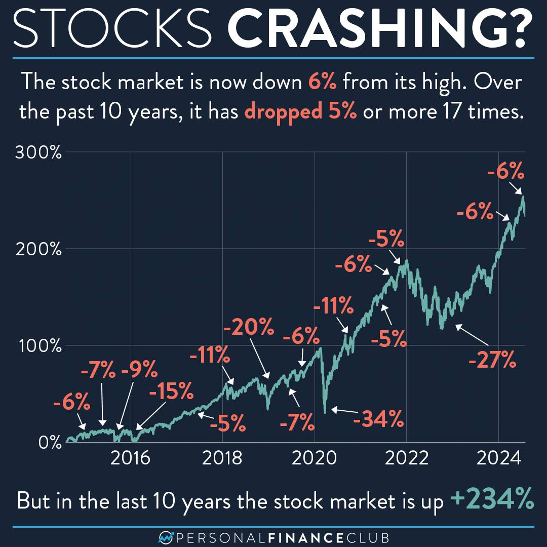 Are we at the beginning of a huge market drop? We have no idea. No one knows that answer (despite a lot of people confidently pretending to).

But we do know that buying and holding index funds guarantees you your fair share of all economic growth.