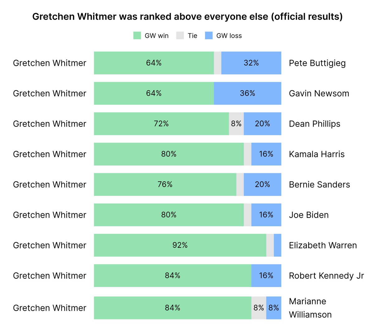 newUSprimary's tweet photo. Despite and early and unexpected end to the primary last week with Harris rapidly securing a majority of delegates, we still had 230 people vote before polls closed. Final results are in: Gretchen Whitmer won!

Verifiable results attached, and more data in thread >