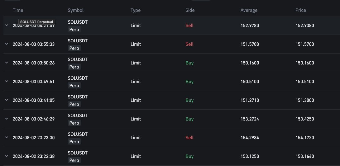 0xTaiLung's tweet photo. DCA'ed $SOL from 155 to 150. Covered twice at 153 and 151, breaking even and letting the original position run.

Mistake:
Missed a 40% profit when it bounced back to 157 due to greed, resulting in profit retracement.

Good:
Managed to DCA effectively at lower entries and made some profit in the end.

Better:
Should have set a stop loss at 153 to lock in gains when profit made a round trip.

Next:
Looking to get another entry at 140 to 142. Only buying at a liquidation candle!

#Crypto #Solana #DCA #Trading #Lessons #Binance $Futures #Trading