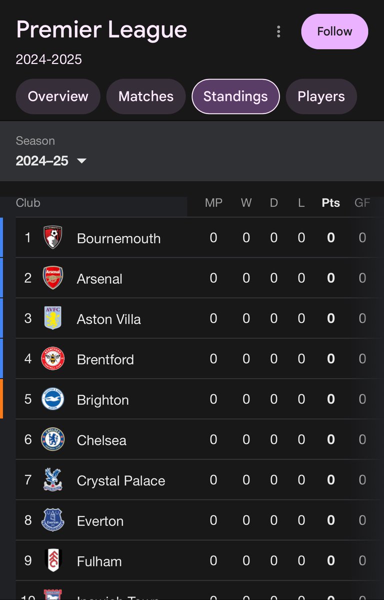 skipjohnson29's tweet photo. Someone at Google’s standing on business. Can’t see @arsenal be top of the league. 🍒 https://t.co/KvhoqTKfzu