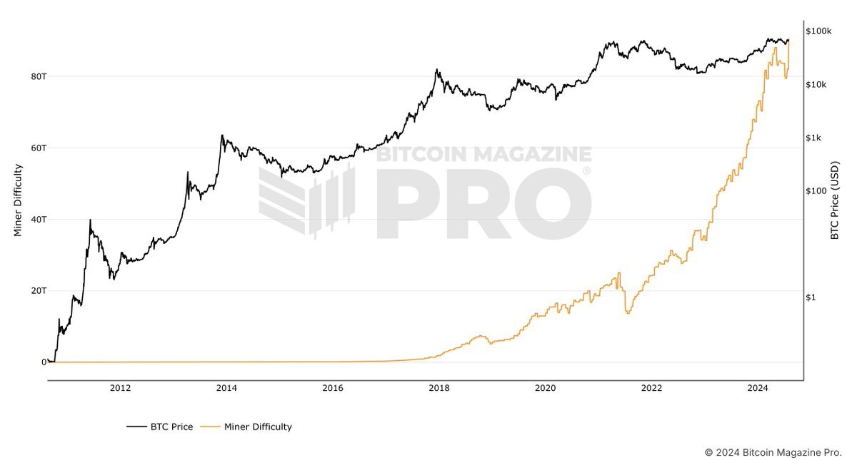 🚨 NEWS FLASH 🚨

Bitcoin mining has hit a new all time high.

(via Bitcoin Magazine)
