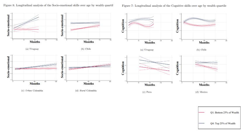 Early childhood development “gaps found at early ages (0-5), still manifest 6-12 years later in almost all locations and realms in which we have measures of early child development.”
publications.iadb.org/en/inequality-…