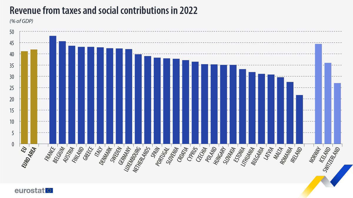 PszemekH's tweet photo. @PatrykS998 @ogabogan Jaki to jest socjal z pokryciem? I rozumiem że tax revenue też musimy obniżyć żeby ścigać się z takimi potęgami gospodarczymi jak Rumunia czy Bułgaria? https://t.co/eO4tBLLmEZ