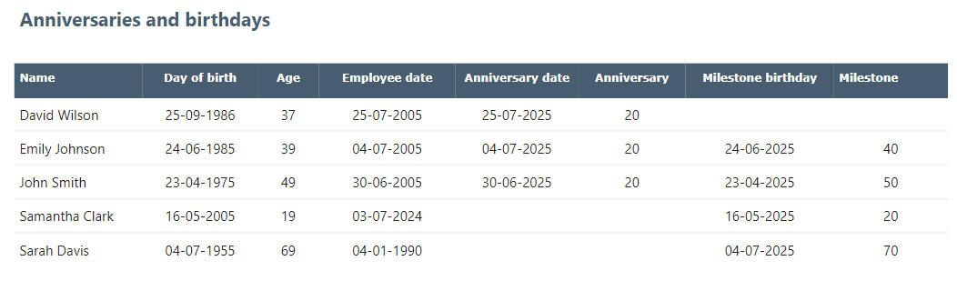 Summer vacation is over

New blog post

Learn how to calculate age, anniversaries and milestone birthdays based on date of birth and date of employment in #PowerBI

alexanderhenkel.dk/post/powerbi-d…