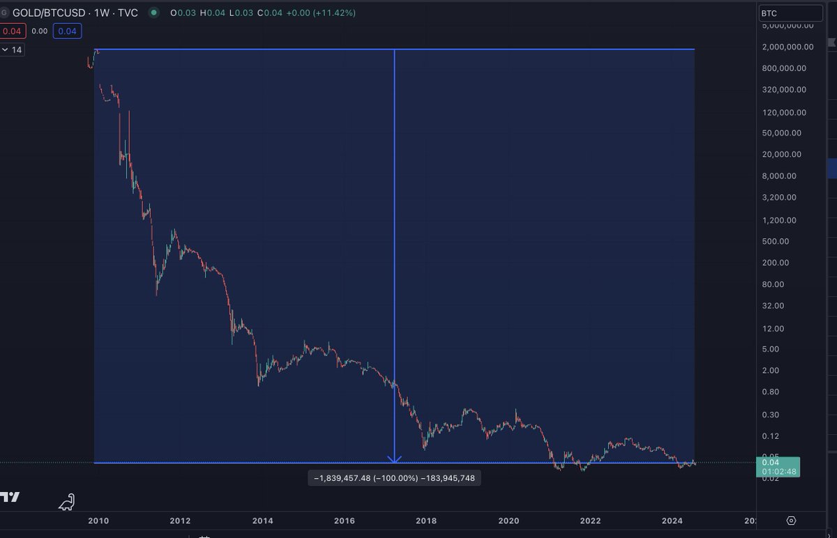 <a href="/PeterSchiff/">Peter Schiff</a> I don't think Bitcoiners are your enemy. In fact, Bitcoiners are probably more like you than different. 

I own both BTC &amp; Gold and obviously trends can change, but Gold is down so much against BTC over the last decade that tradingview rounds it to -100.00%