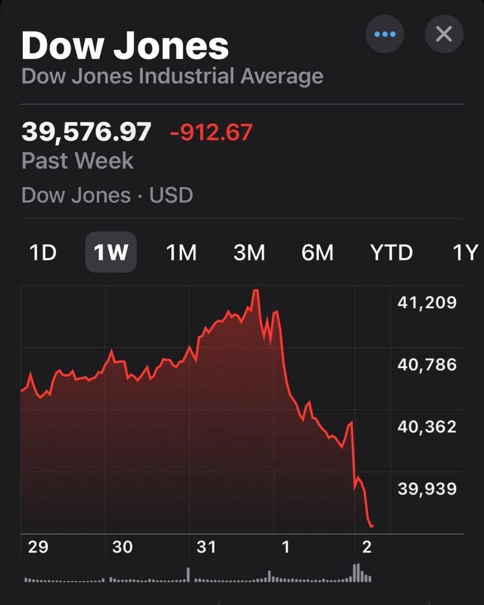 🇺🇸Something is happening and its impact is clear on the US stock market، The US stock market is collapsing in an unprecedented way. 

What’s happening?