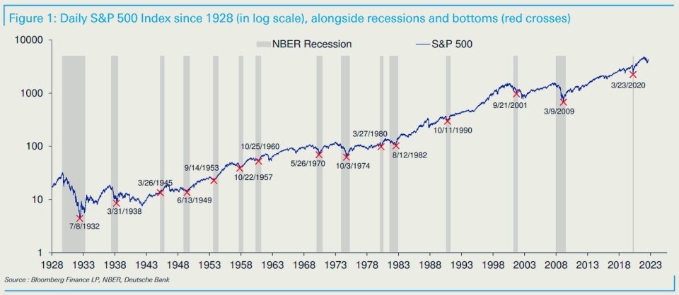 (1/2) พอคนเริ่มห่วงเรื่อง recession, คนเริ่มห่วงเรื่องสงคราม Israel VS. Iran ว่าจะ escalate หรือเปล่า.. ก็เริ่มมีคนมาถามคำถามเดิมๆ 😅 ซึ่งจริงๆ ก็เคยพูดบ่อยแล้ว… (และลงรูปพวกนี้บ่อยแล้ว)

ถ้าใครไม่มีความสามารถพอที่จะฉกฉวยโอกาสจาก downtrend, หรือความผันผวน… ก็อยู่เฉยๆ ก่อน