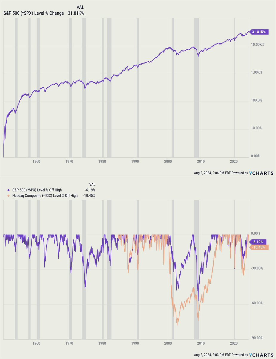 JRTDesk's tweet photo. (1/2) พอคนเริ่มห่วงเรื่อง recession, คนเริ่มห่วงเรื่องสงคราม Israel VS. Iran ว่าจะ escalate หรือเปล่า.. ก็เริ่มมีคนมาถามคำถามเดิมๆ 😅 ซึ่งจริงๆ ก็เคยพูดบ่อยแล้ว… (และลงรูปพวกนี้บ่อยแล้ว)

ถ้าใครไม่มีความสามารถพอที่จะฉกฉวยโอกาสจาก downtrend, หรือความผันผวน… ก็อยู่เฉยๆ ก่อน ใจเย็นๆ มอง outlook แบบ long-term ดีกว่าครับ.. 

พวกนี้ก็ผลกระทบชั่วคราว เหมือนประจำเดือนผู้หญิง พอมาแล้วเดี๋ยวก็หายไป