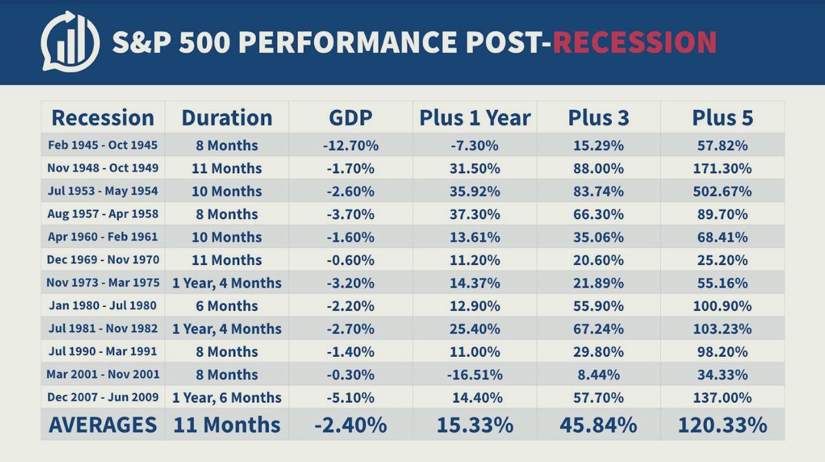 JRTDesk's tweet photo. (1/2) พอคนเริ่มห่วงเรื่อง recession, คนเริ่มห่วงเรื่องสงคราม Israel VS. Iran ว่าจะ escalate หรือเปล่า.. ก็เริ่มมีคนมาถามคำถามเดิมๆ 😅 ซึ่งจริงๆ ก็เคยพูดบ่อยแล้ว… (และลงรูปพวกนี้บ่อยแล้ว)

ถ้าใครไม่มีความสามารถพอที่จะฉกฉวยโอกาสจาก downtrend, หรือความผันผวน… ก็อยู่เฉยๆ ก่อน ใจเย็นๆ มอง outlook แบบ long-term ดีกว่าครับ.. 

พวกนี้ก็ผลกระทบชั่วคราว เหมือนประจำเดือนผู้หญิง พอมาแล้วเดี๋ยวก็หายไป