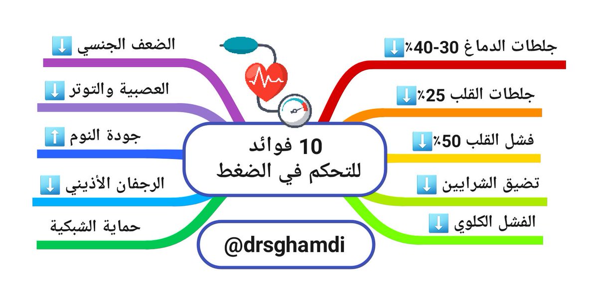 drsghamdi's tweet photo. ارتفاع #الضغط أهم من الكوليسترول بل هو أهم عامل في اتتشار أمراض القلب فضلا عن كونه عامل مهم جدا في أمراض الكلى والجلطات الدماغية واعتلال الشبكية والخرف ولا خلاف في ضرورة التحكم فيه وأدويته فعالة وآمنة في نفس الوقت والفرصة للشفاء منه فرصة جيدة
كل هذه عوامل تجعل التركيز عليه استراتيجية ناجحة لتحجيم حالات مرضية كثيرة تستنزف ميزانيات الصحة
