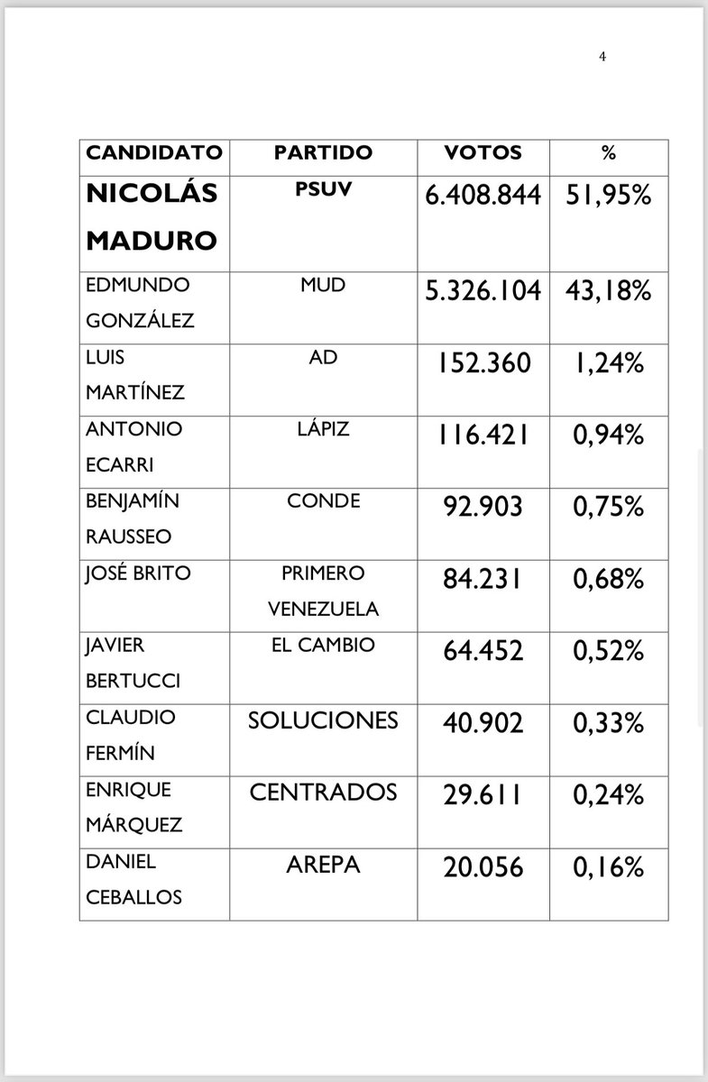 EmbStVincent_ve's tweet photo. Comunicado del Consejo Nacional Electoral @cneesvzla en el que se publican los resultados de la Elección Presidencial celebrada el pasado domingo 28 de Julio de 2024 luego de la transmisión del 96,87%, dando resultó electo el Presidente Nicolás Maduro Moros con el 51,95% de votos. @NicolasMaduro @yvangil @CancilleriaVE