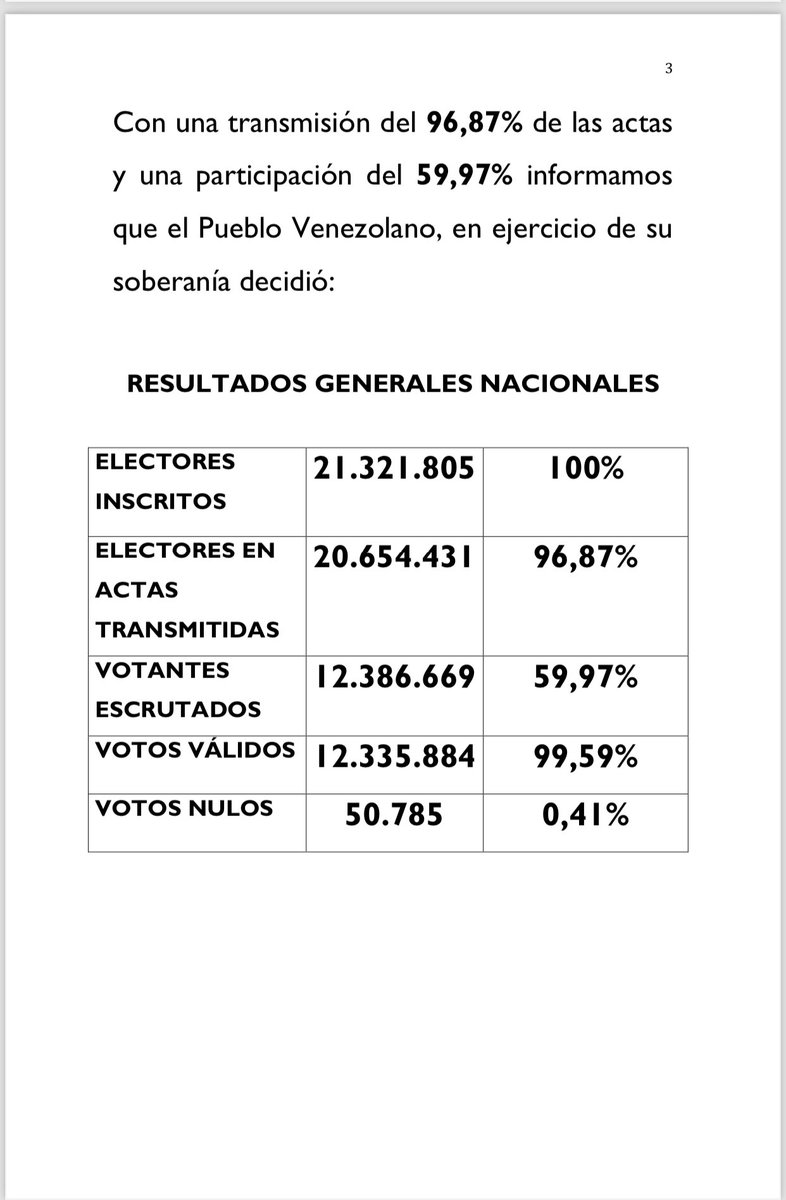 Embassy of Venezuela in StVincent & the Grenadines (@embavestvincent) on Twitter photo Comunicado del Consejo Nacional Electoral <a href="/cneesvzla/">cneesvenezuela</a> en el que se publican los resultados de la Elección Presidencial celebrada el pasado domingo 28 de Julio de 2024 luego de la transmisión del 96,87%, dando resultó electo el Presidente Nicolás Maduro Moros con el 51,95% de Comunicado del Consejo Nacional Electoral <a href="/cneesvzla/">cneesvenezuela</a> en el que se publican los resultados de la Elección Presidencial celebrada el pasado domingo 28 de Julio de 2024 luego de la transmisión del 96,87%, dando resultó electo el Presidente Nicolás Maduro Moros con el 51,95% de