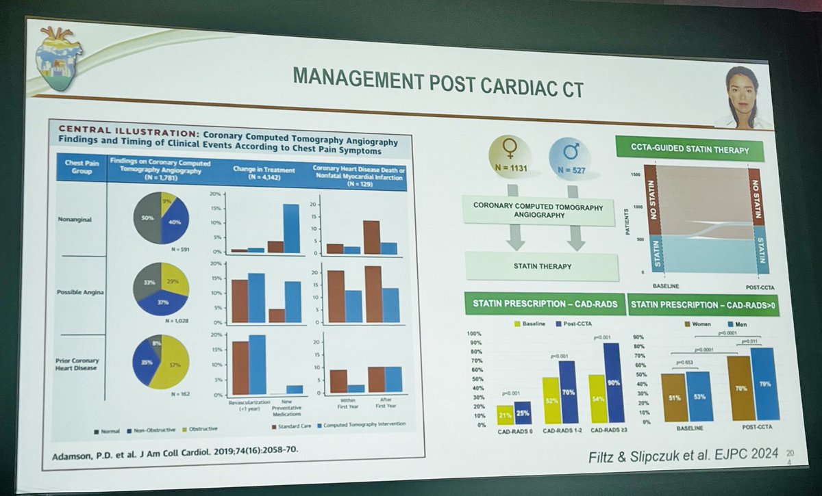 JamalRanaMD's tweet image. ⁦@CardioMDPhD⁩ on exciting future of coronary CTA - from Radiomics to #AI . Tx of non obstructive CAD prevent 💔 events! #ASPC2024 ⁦@DrMichaelShapir⁩ ⁦@DrMarthaGulati⁩