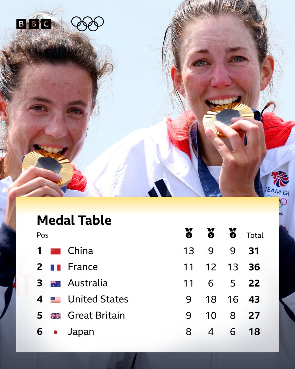 BBCSport's tweet photo. 🇬🇧 @TeamGB have nine golds after seven days at the Games for the first time ever! 🥇🤯

#Paris2024 #Olympics #BBCOlympics https://t.co/a5IoDXglk9