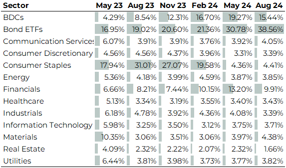 yangtang's tweet photo. @ArchIndices VOIVWI Income Index rebalanced yesterday 

Index dynamically rebalances quarterly with changing market conditions .. goal is maximize current income while minimizing volatility

Index portfolio yield is now 6.6%

This week has been a great reminder about volatility https://t.co/DcvffeFQHe