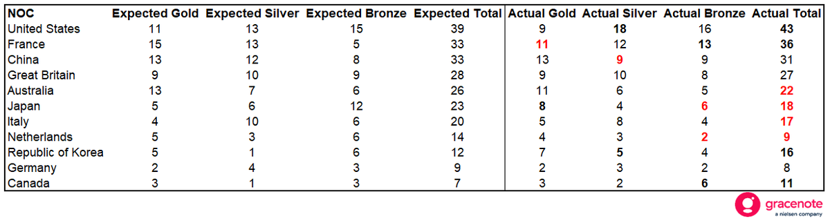 GracenoteGold's tweet photo. 🧮 - How are the top #Olympics nations tracking against our #VirtualMedalTable forecast after 7 days (113 events)?

🇫🇷France, 🇺🇸USA, 🇰🇷Korea, 🇨🇦Canada up on medals

🇦🇺Australia, 🇯🇵Japan, 🇮🇹Italy, 🇳🇱Netherlands below medal expectations

 🇫🇷France behind gold forecast,🇯🇵Japan ahead https://t.co/sphIxKw12L