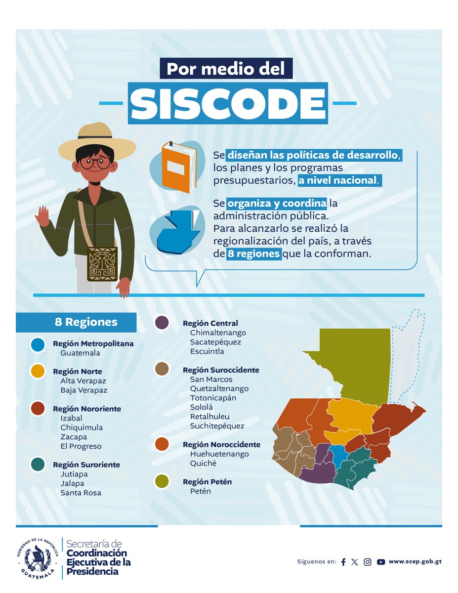 El Sistema de Consejos de Desarrollo #Siscode diseña las políticas de desarrollo a nivel nacional. Además, organiza y coordina las ocho regiones del país.

#TransfiriendoPoderalaGente
