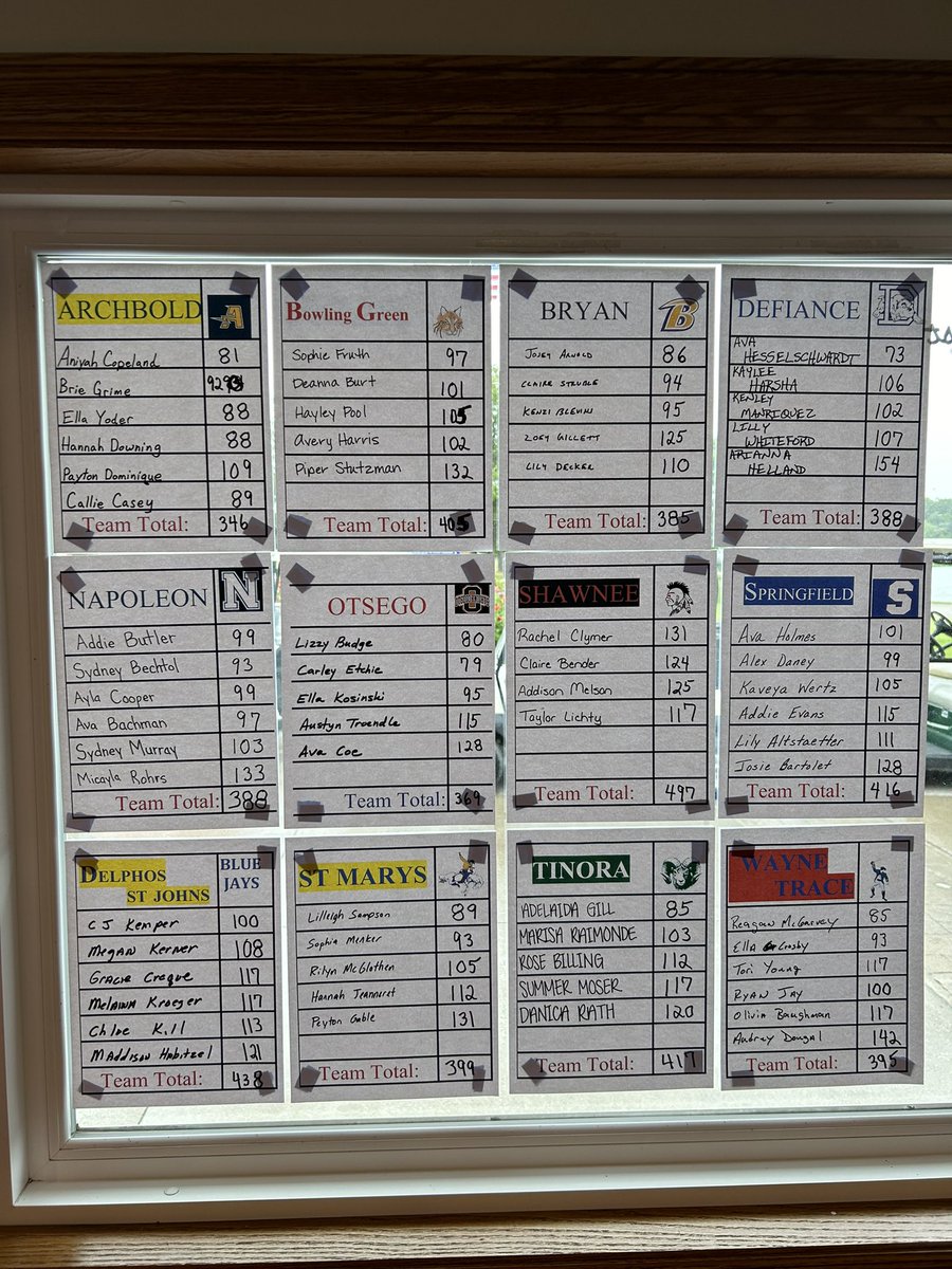 GirlsGolfAHS's tweet photo. Archbold kicked off the 2024 season with a 1st place finish in the Defiance Elks Invite played at Auglaize Golf Course!! They scored a 346! 🏆 The 346 is new 🚨School Record🚨for 18 holes!!💪🏼⛳️#streakpride https://t.co/VXkIrjSRWV