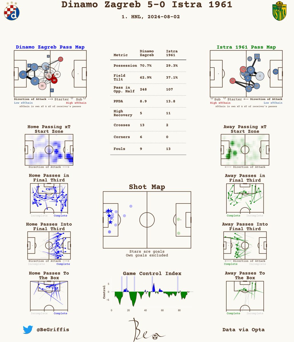 Post-Match Report 📊

1. HNL

Dinamo Zagreb 5-0 Istra 1961

#HNL #1HNL #dinamozagreb #ForzaIstra