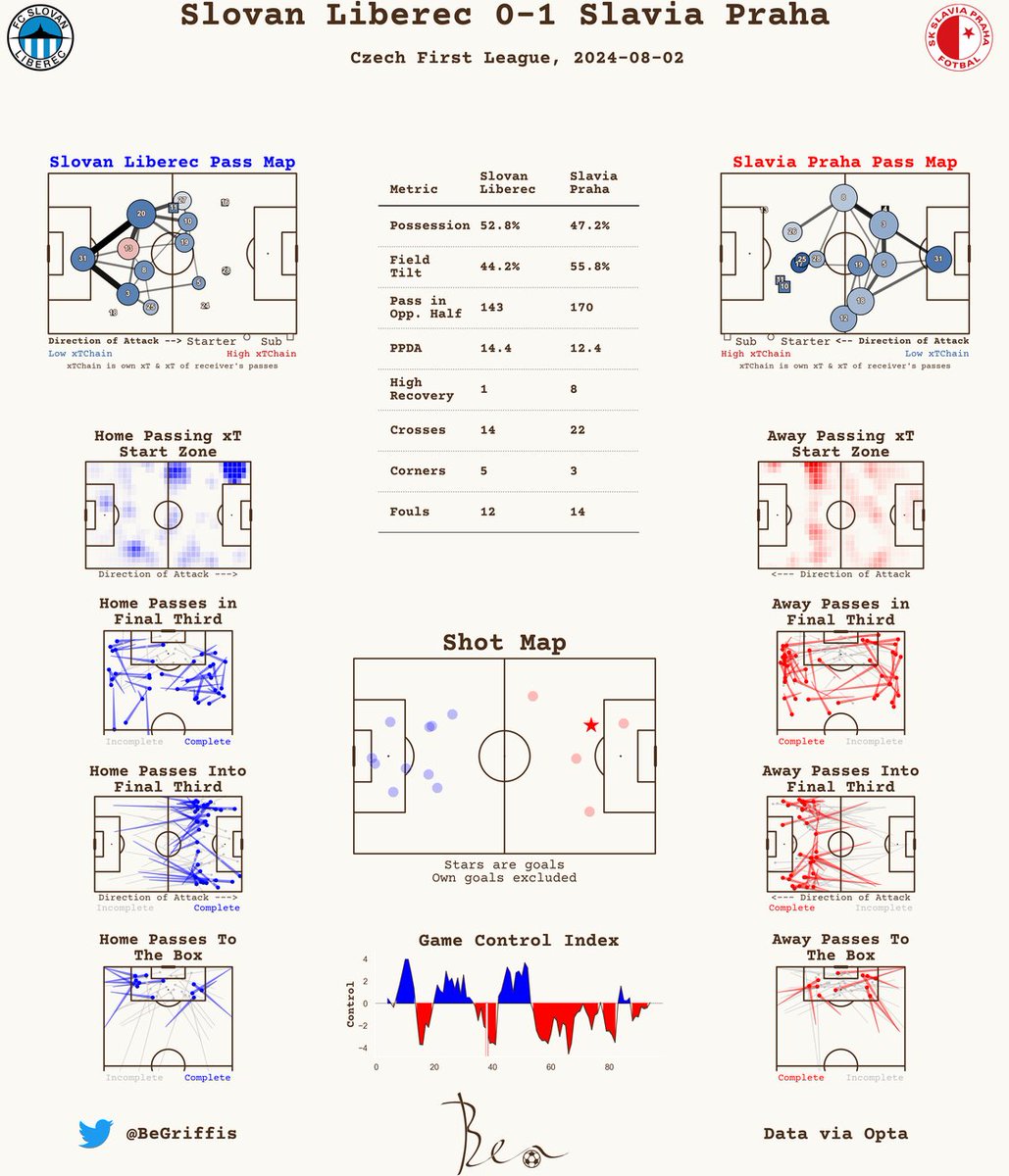 Post-Match Report 📊

Czech First League

Slovan Liberec 0-1 Slavia Praha

#ChanceLiga #LIBSLA #FCSL #slavia