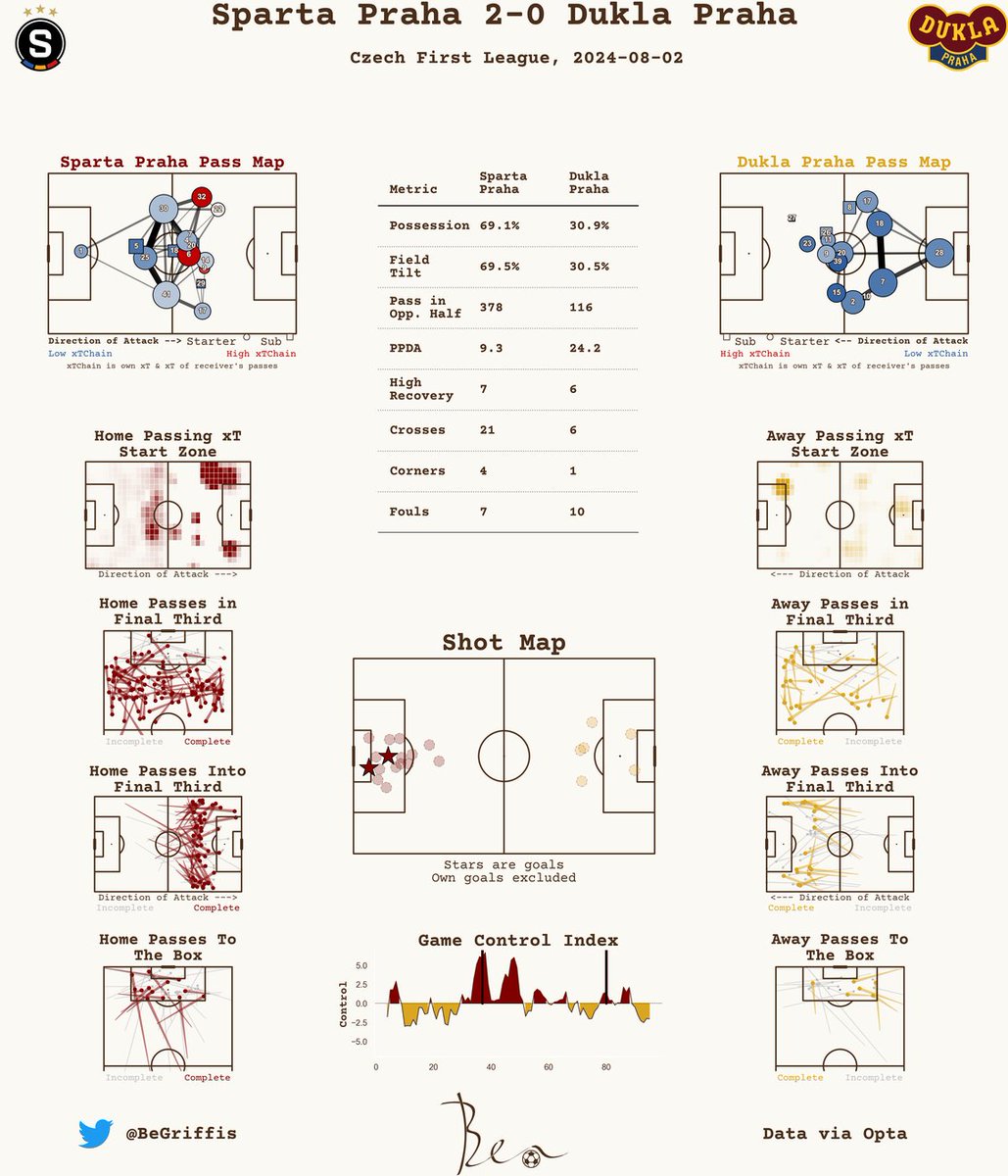 Post-Match Report 📊

Czech First League

Sparta Praha 2-0 Dukla Praha

#ChanceLiga #acsparta #fkdukla