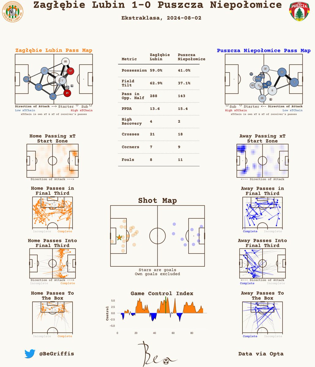 Post-Match Report 📊

Ekstraklasa

Zagłębie Lubin 1-0 Puszcza Niepołomice

#Ekstraklasa #ZAGPUN