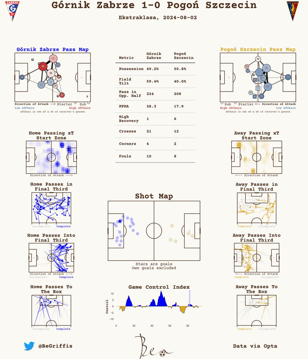 Post-Match Report 📊

Ekstraklasa

Górnik Zabrze 1-0 Pogoń Szczecin

#Ekstraklasa #GÓRPOG