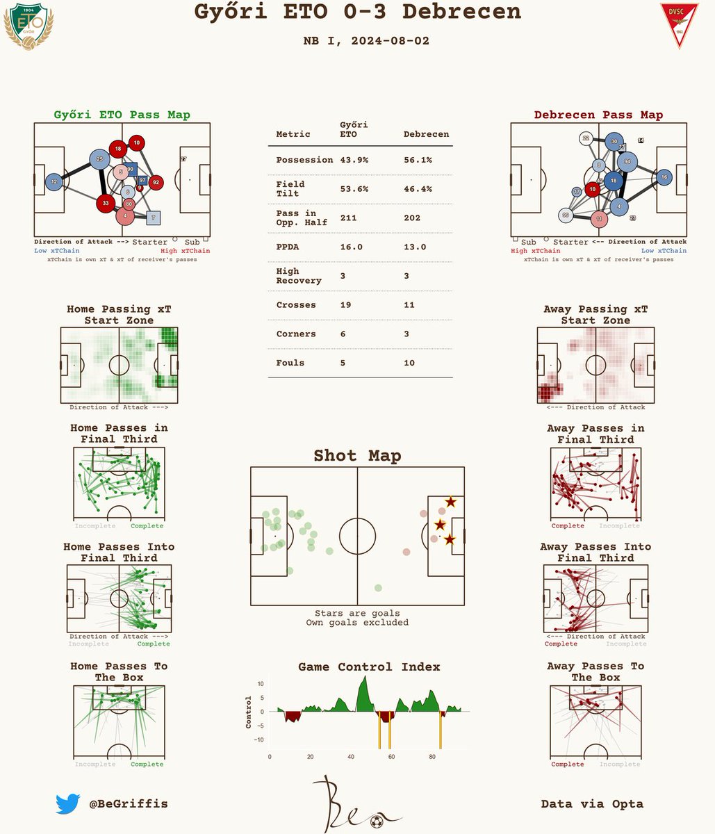 Post-Match Report 📊

NB I

Győri ETO 0-3 Debrecen

#NBI