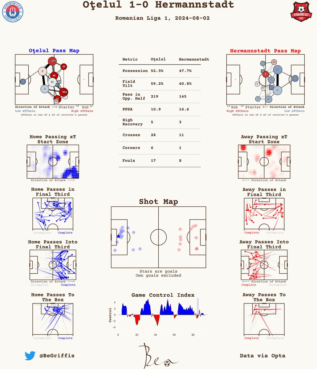 Post-Match Report 📊

Romanian Liga 1

Oţelul 1-0 Hermannstadt

#SuperLiga #Liga1România #Oţelul #Hermannstadt
