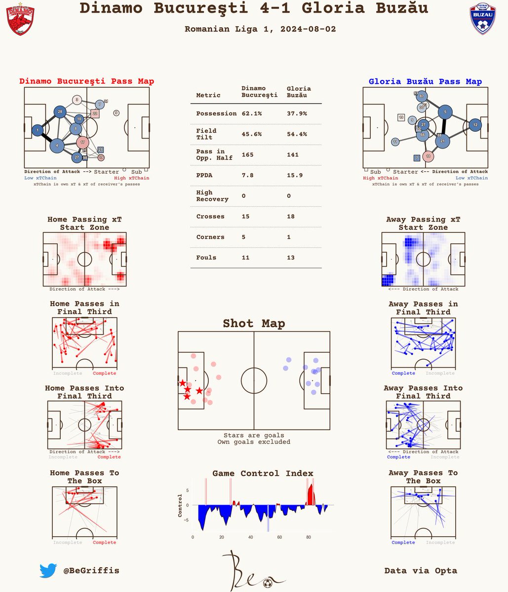 Post-Match Report 📊

Romanian Liga 1

Dinamo Bucureşti 4-1 Gloria Buzău

#SuperLiga #Liga1România
