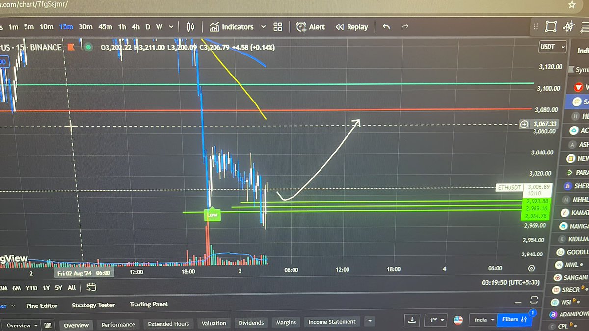 3000$ $ETH SEEMS A GOOD ENTRY TO ME 

Stop loss below 2958 

Just make sure stops are placed 

FINAL ENTRY HERE , if stop hits iam done for the day
