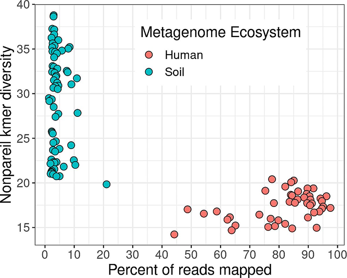 From soil to sequence: filling the critical gap in genome-resolved metagenomics is essential to the future of soil microbial ecology dlvr.it/TBQdLG