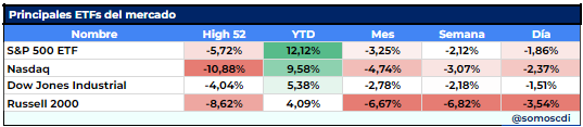 somoscdi's tweet photo. 1/n Cierra una semana 🔴 en el mercado con alta volatilidad
🌪️ En general, los 4 ETFs sufrieron, siendo $IWM el más castigado. La reacción D-2 a la reunión del #FOMC no fue bien recibida por el mercado, retrocediendo cerca de un 7% en solo 2 días. Agosto empezó mal para el $QQQ https://t.co/WERlx23iTB