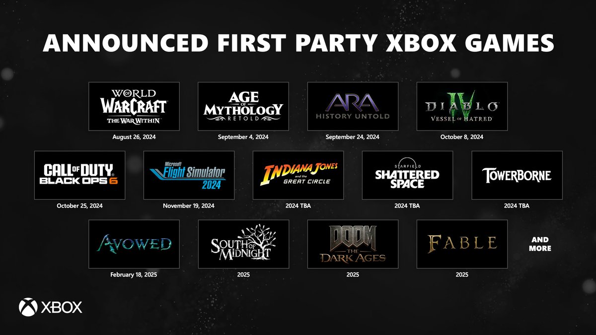 Image featuring a lockup of games on a black background, including titles such as World of Warcraft: The War Within, Age of Mythology: Retold, Ara: History Untold, Diablo IV: Vessel of Hatred, Call of Duty: Black Ops 6, Microsoft Flight Simulator 2024, Indiana Jones and the Great Circle, Starfield: Shattered Space, Towerborne, Avowed, South of Midnight, DOOM: The Dark Ages, and Fable, with text next to Fable reading and more. Text above the games reads, “Announced First Party Xbox Games”. The Xbox logo is positioned in the bottom left corner.