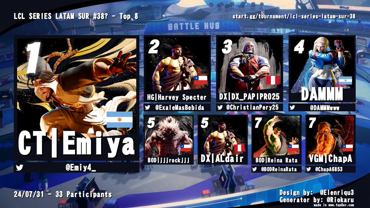 Felicidades a <a href="/Emiy4_/">Emiya</a> por llevarse la edición 38 de LCL series LATAM SUR!!! No solo hubo campeón si no que le ganamos al mantenimiento! 
🥈 @ExaleMasBebida
🥉 <a href="/ChristianPery25/">Christian Reategui</a> 
4to <a href="/DAMMMwww/">DAMMM</a>
5to BOD ROCK 
5to DX Aldair 
7mo <a href="/BODReinaRata/">BOD | Reina Rata</a>
7mo <a href="/ChapA6853/">ChapA</a>