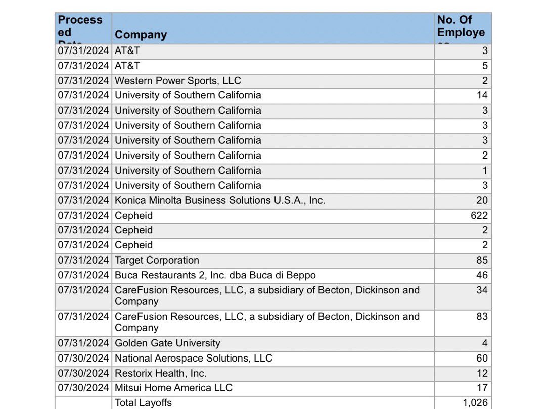 Beachdudeca's tweet photo. Some Terminations that caught my attention today.
Additional details normally in my feed.
FYI : Numerous #School & #Government #Layoff #Layoffs #Redundancy #Furlough are being approved, Thousands of institutions are cutting staff.
#Inservco #Vexos 85 #Ohio
adidas AG ( $ADS.DE) 6 #Maryland
#StewardHealthCare 1,243 #Massachusetts
Big Lots, Inc. ( $BIG) 289 of 1,389 stores closing #USA
#DiscoverFreshFoods 60 #SouthCarolina
https://t.co/7Q83grzFE7, Inc. ( $AMZN) #WholeFoods 90 South Carolina
Bristol-Myers Squibb Company ( $BMY) 117 #NewJersey
#YMCA 150 New Jersey
#ICIMS 69 New Jersey
#Hardinge Layoff being determined #NewYork
Gates Industrial Corporation plc ( $GTES) 41 #Iowa
#ArmorGames Layoffs in progress #California
#JamCity 85+ #California
#LutheranServices 150 #Florida
#Aldi #WinnDixie 48 #Florida
#NationalAerospaceSolutions 60 #California
#RestorixHealth 12 California
#Mitsui 17 California
AT&T Inc. ( $T) 8 California
#WesternPowerSports 2 California
#UniversitySouthernCalifornia 29 California
#KonicaMinolta, Inc. (4902.T) 20 California
Danaher Corporation ( $DHR) #Cephied 626 California
Target Corporation ( $TGT) 85 California
#BuccaDiBeppo 46 California
Becton, Dickinson and Company ( $BDX) 117 California
#GoldenGateUniversity 4 California