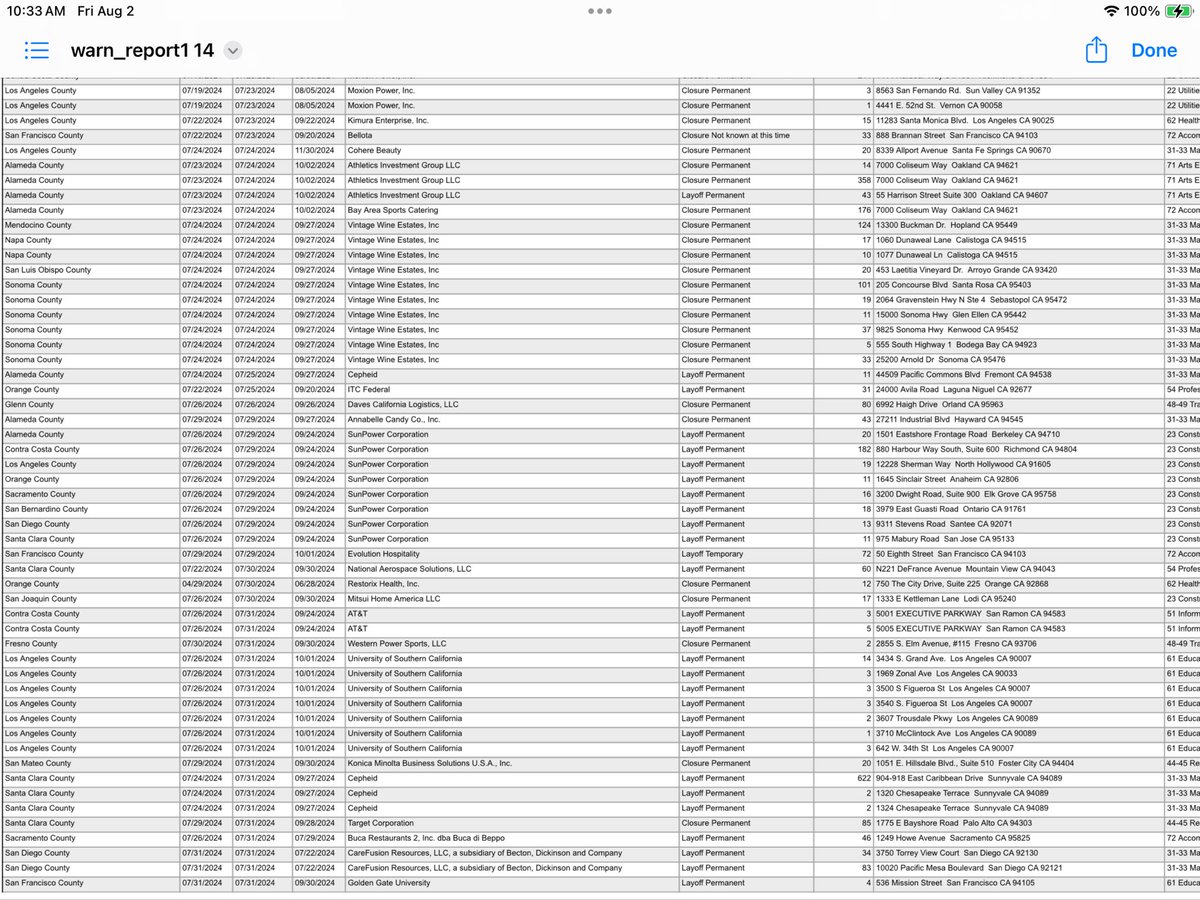 Beachdudeca's tweet photo. Some Terminations that caught my attention today.
Additional details normally in my feed.
FYI : Numerous #School & #Government #Layoff #Layoffs #Redundancy #Furlough are being approved, Thousands of institutions are cutting staff.
#Inservco #Vexos 85 #Ohio
adidas AG ( $ADS.DE) 6 #Maryland
#StewardHealthCare 1,243 #Massachusetts
Big Lots, Inc. ( $BIG) 289 of 1,389 stores closing #USA
#DiscoverFreshFoods 60 #SouthCarolina
https://t.co/7Q83grzFE7, Inc. ( $AMZN) #WholeFoods 90 South Carolina
Bristol-Myers Squibb Company ( $BMY) 117 #NewJersey
#YMCA 150 New Jersey
#ICIMS 69 New Jersey
#Hardinge Layoff being determined #NewYork
Gates Industrial Corporation plc ( $GTES) 41 #Iowa
#ArmorGames Layoffs in progress #California
#JamCity 85+ #California
#LutheranServices 150 #Florida
#Aldi #WinnDixie 48 #Florida
#NationalAerospaceSolutions 60 #California
#RestorixHealth 12 California
#Mitsui 17 California
AT&T Inc. ( $T) 8 California
#WesternPowerSports 2 California
#UniversitySouthernCalifornia 29 California
#KonicaMinolta, Inc. (4902.T) 20 California
Danaher Corporation ( $DHR) #Cephied 626 California
Target Corporation ( $TGT) 85 California
#BuccaDiBeppo 46 California
Becton, Dickinson and Company ( $BDX) 117 California
#GoldenGateUniversity 4 California