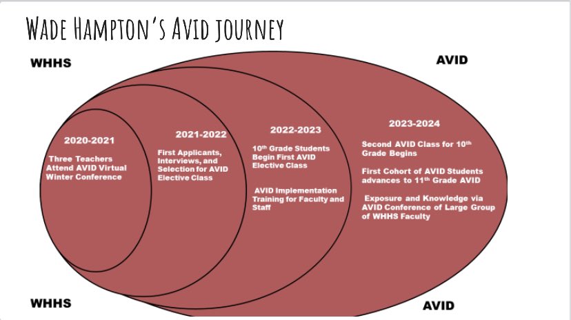 DrCarlosGrant's tweet photo. The @WadeHampton_HS Instructional Focus/Vision is based on the @AVID4College WICOR Framework. L Iβm super proud of the teacher leaders who are supporting our professional learning plan and modeling best practices.
#LeadingLikeGenerals #FocusedReset #WICOR #Rigor #AVID https://t.co/LXtsuBYlG7