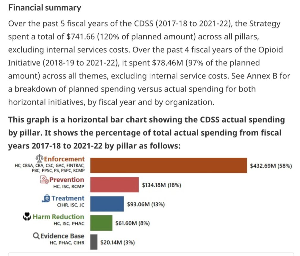 guyfelicella's tweet image. Agree 💯 - it IS weird that harm reduction gets all the hate for being a failed policy,  but no one ever says the same about enforcement or recovery, despite those pillars getting millions more in funding 🤔

It’s almost like those criticisms are based on popular opinion and…
