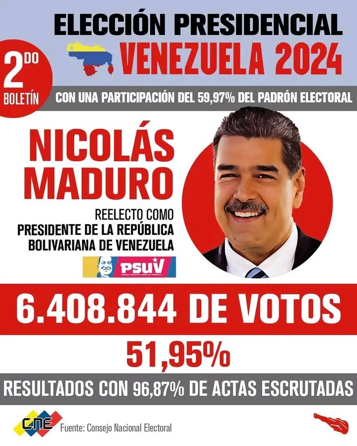 Segundo boletín del <a href="/cneesvzla/">cneesvenezuela</a> con el 96,87% de las actas:
Maduro: 6.408.844-51,95%
González 5.326.104-43,18%
Martinez 152.360-1,24%
Ecarri 116.421-0,94%
Rausseo 92.903 0,75%
Brito 84.231 0,68%
Bertucci 64.452
Fermín 40.902-0,33%
Márquez 29.611-0,24%
Ceballos 20.056-0,16%