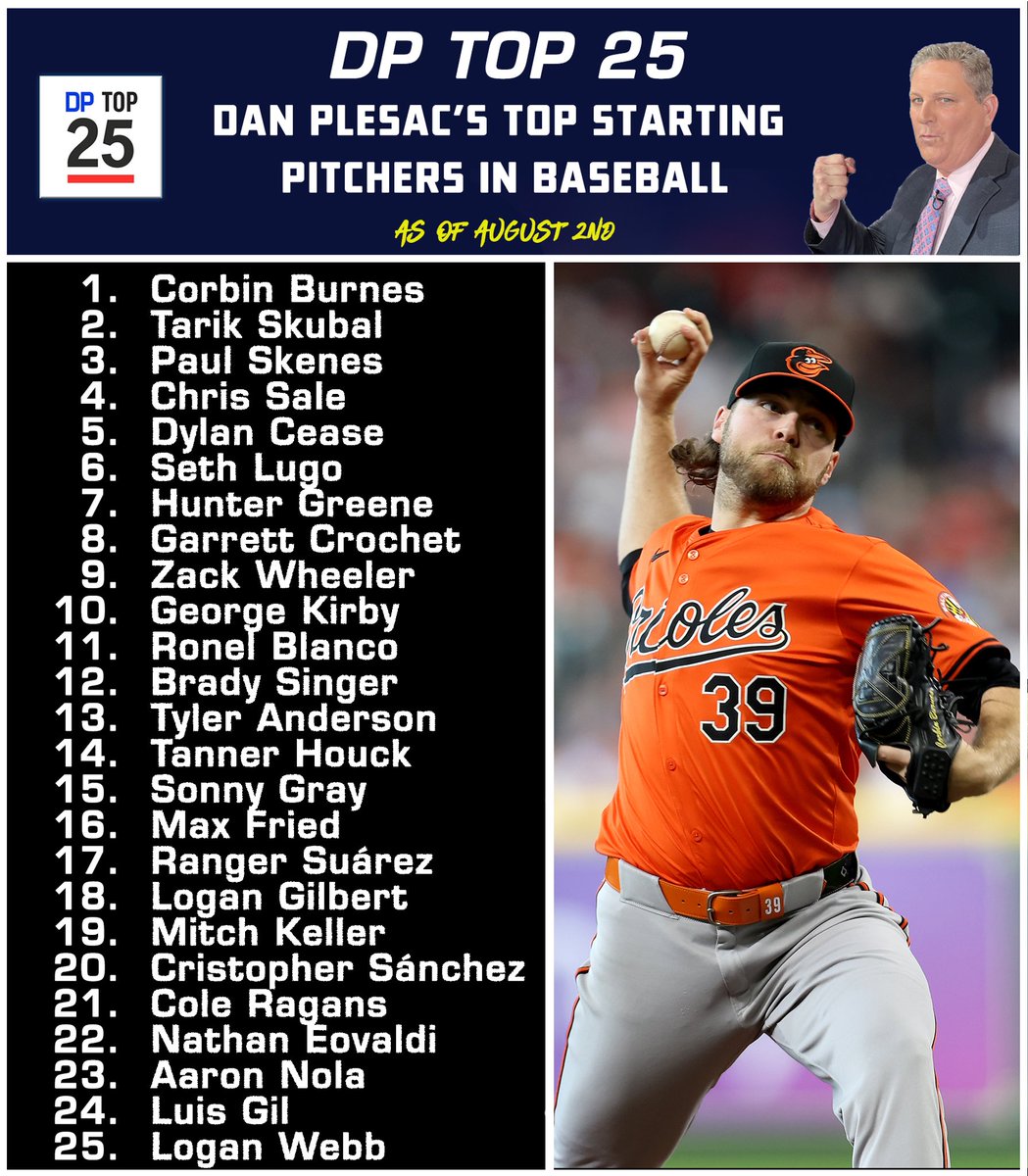 Plesac19's tweet photo. Well here we go … the new DP TOP 25 … THE TOP 25 Starting pitchers in MLB right now ! Still the king of the hill …. Corbin Burnes. OK Baseball Fans … Let Me Have it !⚾️ https://t.co/4Sx4HVcFDy
